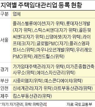 전문가가 대신 임대관리해주는 시대 활짝