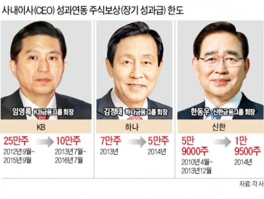 금융지주 회장 주식성과급 60% 싹둑