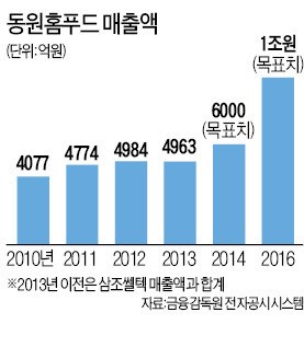 식자재 1위 꿈꾸는 동원홈푸드 신영수 대표 피자헛 피자, 대부분 동원홈푸드 재료