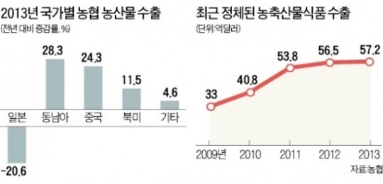 농협, 日 최대 유통업체에 농산물 수출