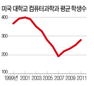 [스트롱 코리아 창의인재 키우자] 美 10년간 SW인력 100만명 부족…시카고·뉴욕 코딩 정규과목