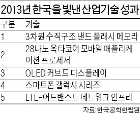 갤럭시폰·아리랑 5호, 한국 빛낸 산업기술 성과