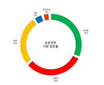 네이버, 오픈마켓 샵N 사업 접는다