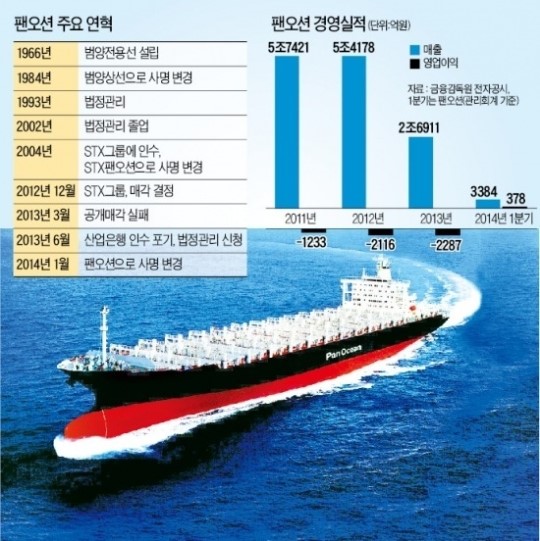 법정관리 팬오션, 1년 만에 턴어라운드?