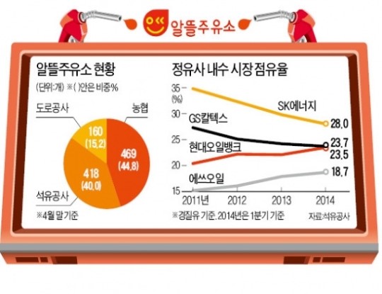 점유율 10% 육박…큰 손 잡아야 시장 잡는다…정유업계, 알뜰주유소 납품 쟁탈전