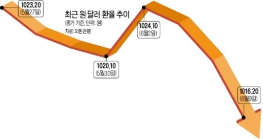환율 1020원 붕괴
