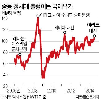바그다드서 교전해도 유가 120弗 안넘을 것