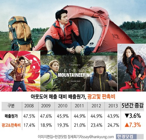 블랙야크·노스페이스 등 아웃도어, 제품보다 광고가 우선