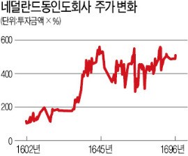 모험적 해상무역 가능케 한 유한책임…주식회사 시대 열었다