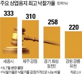 2~3배 값에…商街용지 완판 행진