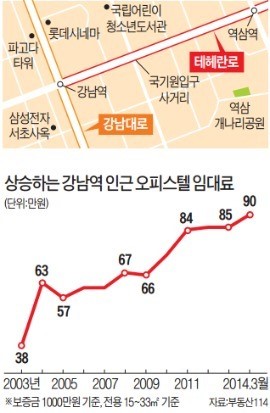 같은 값이면 새 오피스텔…테헤란로 떠나 강남대로로