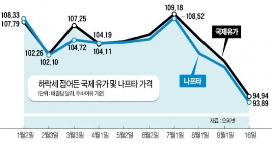 떨어지는 국제 유가…기업들엔 빨간불…정유업계 울상…석유화학도 글쎄요