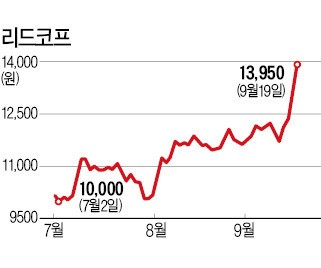 올해 상승률 89%…대부업체 리드코프 大富 되겠네