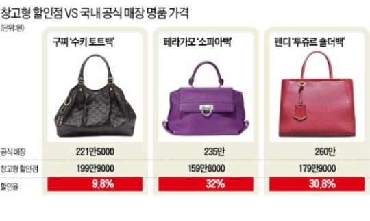 코스트코서 산 펜디 가방, 백화점보다 80만원 싸네…창고형 할인매장, 新명품 쇼핑지로 뜬다