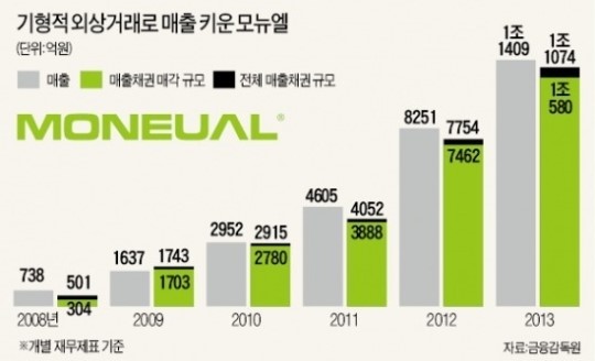 [모뉴엘 예고된 참사] 모뉴엘, 1조 넘는 외상거래로 매출 부풀려…금융사 깜깜이 심사