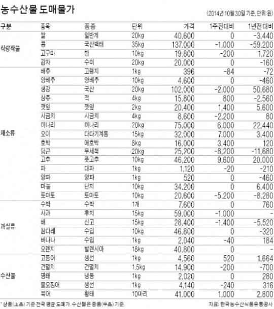 가을 제철 전어·굴비 가격 급등