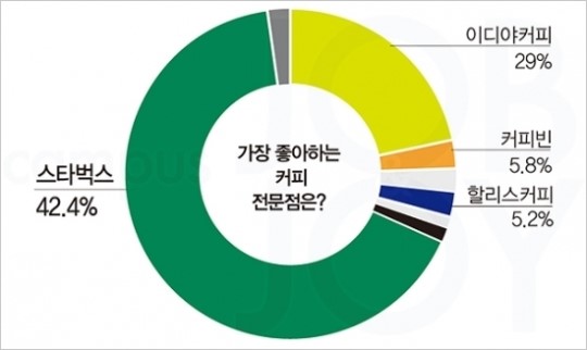 카페베네 10대 브랜드 중 꼴찌