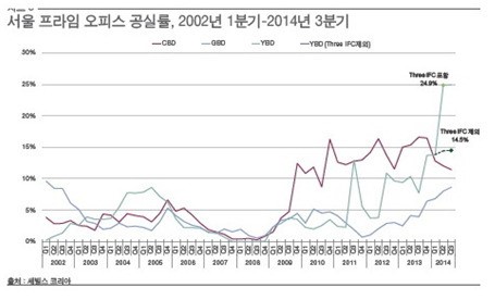 [마켓인사이트]찬바람 쌩쌩 부는 서울 오피스 임대시장