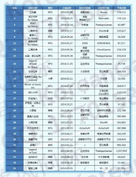 T스토어 상위 50개 중 26개 중국게임, 그 정도였어?