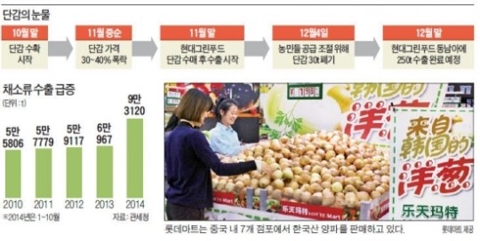 헐값 농산물 구원투수된 유통업체