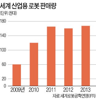 빵집 도우미·벽돌공…유럽 中企, 로봇 활용도 최고