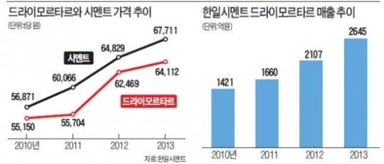 물만 부어 쓰는 즉석 시멘트 시장…삼표 한일 20년 독점 깨겠다 도전장