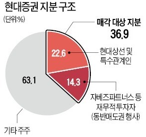 [마켓인사이트] 日 오릭스·韓 자베즈, 현대증권 공동 인수