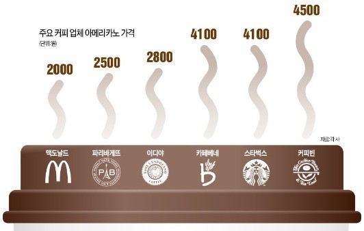 이디야보다 싸게, 맛있게…커피전문점 넘보는 빵집