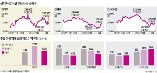 대목 왔다…설 앞두고 꿈틀대는 유통주