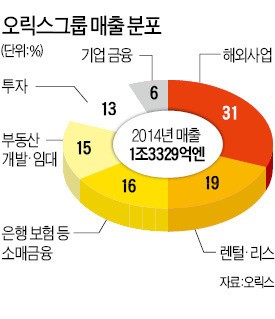 [마켓인사이트] 금융 종합상사 日 오릭스, 한국 M&A시장 휩쓴다