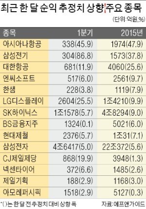 IT·항공·여행주, 올 실적 전망 장밋빛