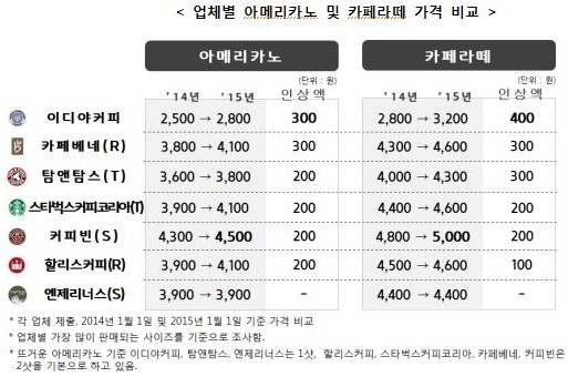 커피전문점 가격 이디야 맛 스타벅스…만족도 1위
