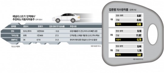 만도·심팩·우리산업 車부품주가 키포인트