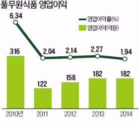 풀무원식품, 풀 죽은 해외법인…IPO로 돌파구 찾아