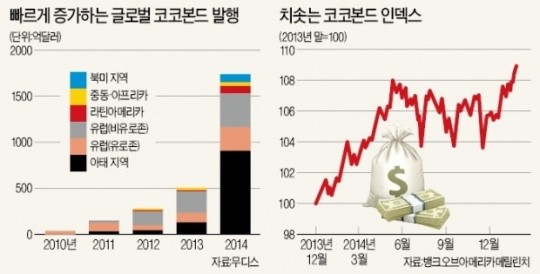ECB 돈 풀자 투자매력 뽐내는 코코본드
