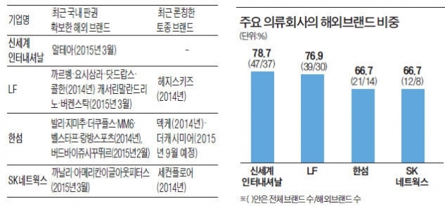해외브랜드 수입에만 급급한 의류회사들