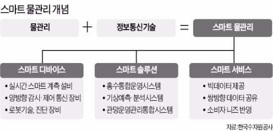 실시간 수질관리 스마트 시스템 나왔다