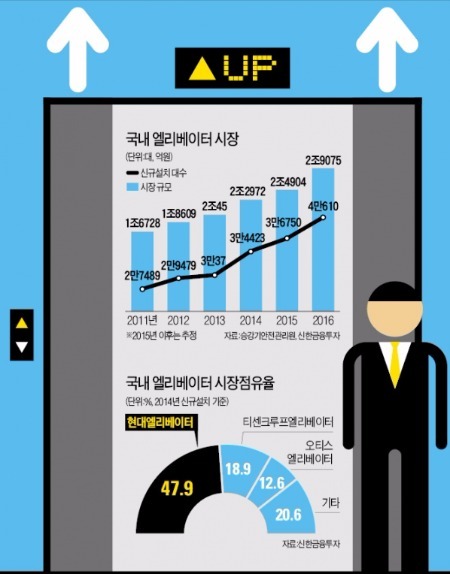 건설경기 봄바람…엘리베이터 시장 쑥쑥 올라갑니다