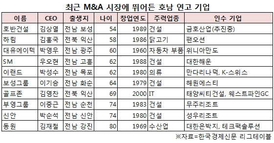 [마켓인사이트]호남기업 ‘M&A’ 전성시대