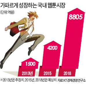 웹툰 빅뱅…1조 산업 진화