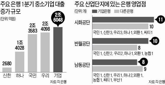 중기대출 지켜라…기업은행, 산업단지 지점 확대