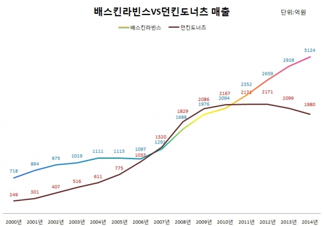 아이스크림·도넛 …BR코리아, 두마리 토끼 잡을 수 있나?