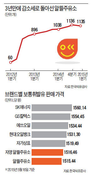 100원 싸게 팔겠다 출발했는데…이름값 못하는 알뜰주유소