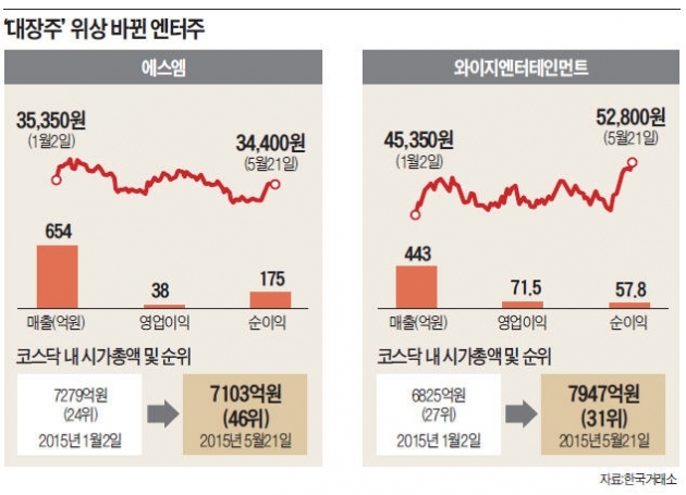에스엠 < 와이지엔터…신사업에 뒤바뀐 엔터주 왕좌