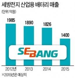 중국 저가공세에 국내 1위 세방전지 흔들