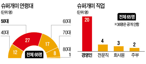 [슈퍼개미 大해부] 경영자 20명 최다…주부·반찬가게 사장도