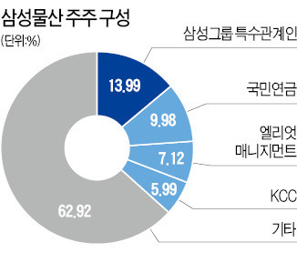 삼성, 엘리엇에 정면대응…주총서 주주제안 표대결