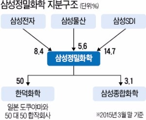 [마켓인사이트] 영국 헤지펀드 헤르메스 삼성정밀화학 5% 매입