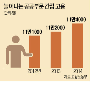 공공부문 비정규직 5만7000여명 정규직 전환했지만…되레 늘어난 파견·용역