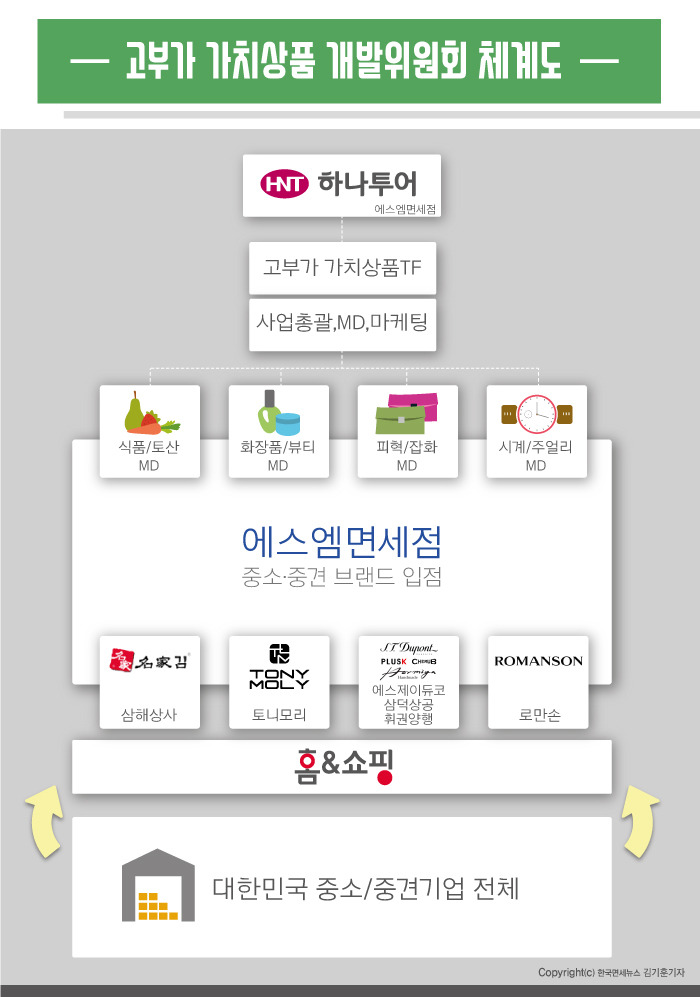 에스엠면세점, 중소중견기업을 대변하는 시내면세점의 대표주자 천명